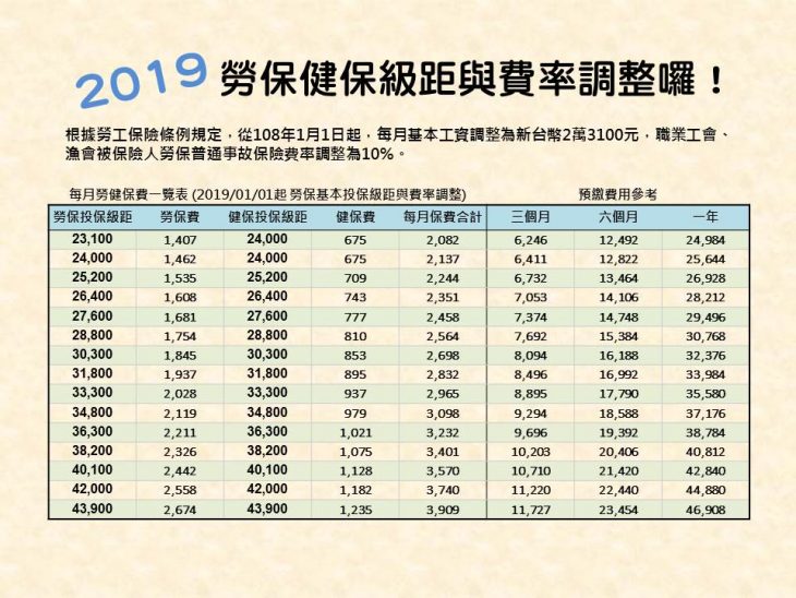 2019年勞健保費率調整囉 藝創工會