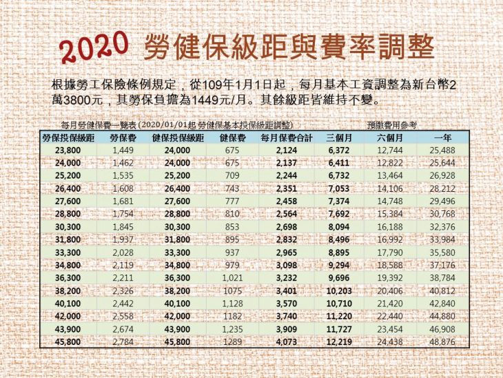 Hr必看 2021年勞健保費率調漲 人資系統該調整什麼 金儀股份有限公司