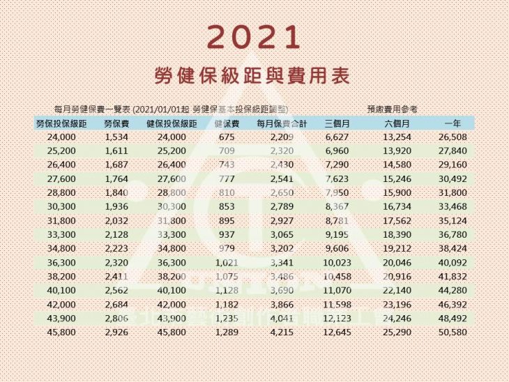 2021年勞健保級距與費用表調整 藝創工會