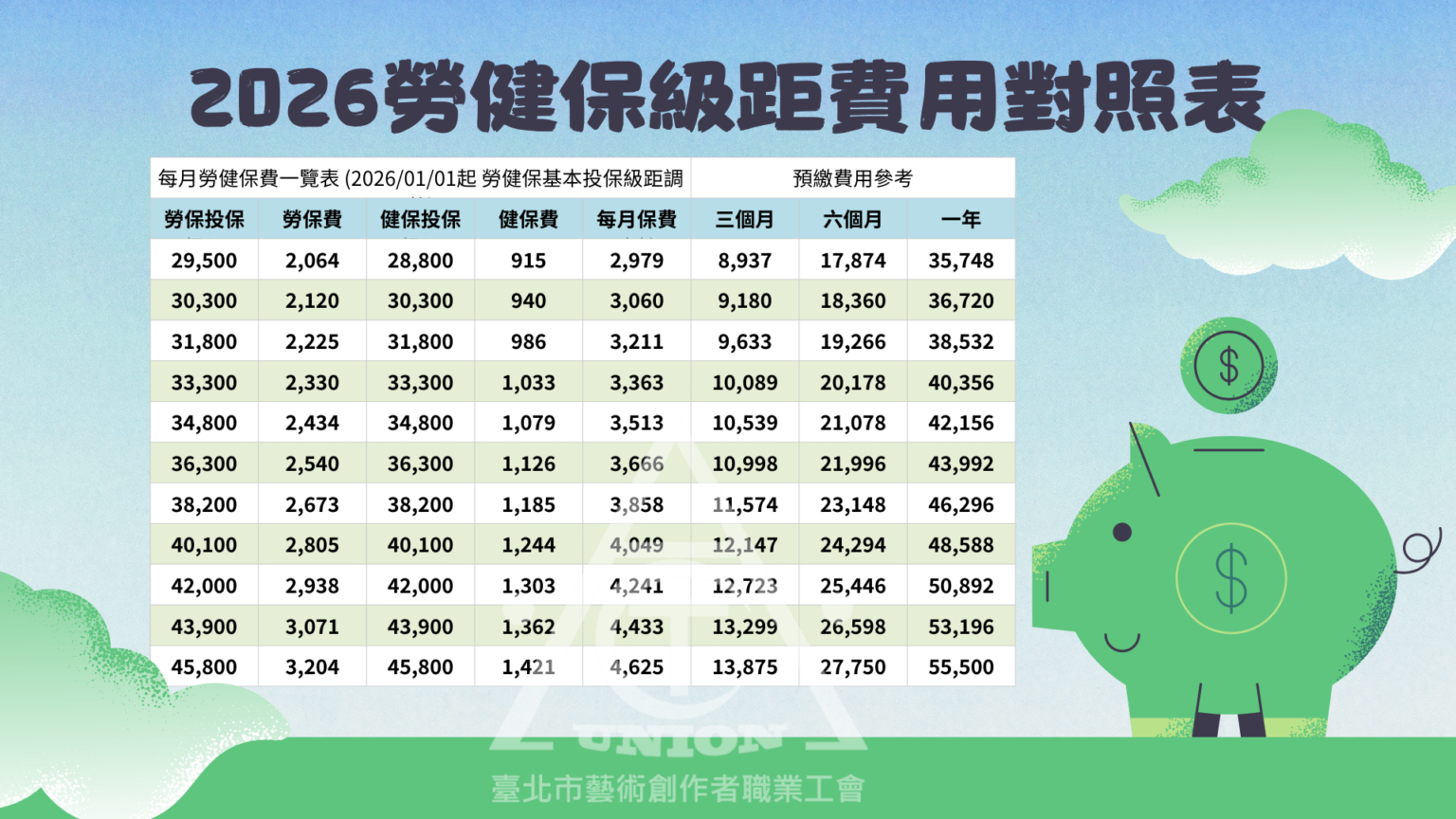 2026年勞健保級距費用對照表 – 藝創工會